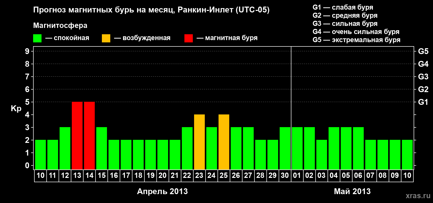 Прогноз максимального суточного геомагнитного индекса Kp на <b>1 месяц</b> (31 день) <b>с 10 апреля по 10 мая 2013 г</b>