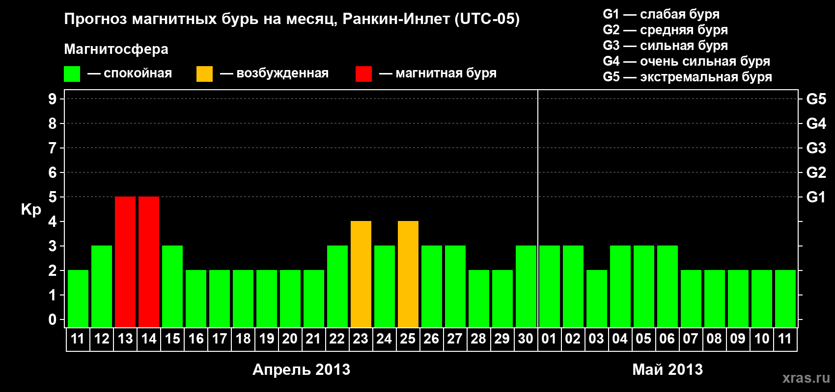 Прогноз максимального суточного геомагнитного индекса Kp на <b>1 месяц</b> (31 день) <b>с 11 апреля по 11 мая 2013 г</b>