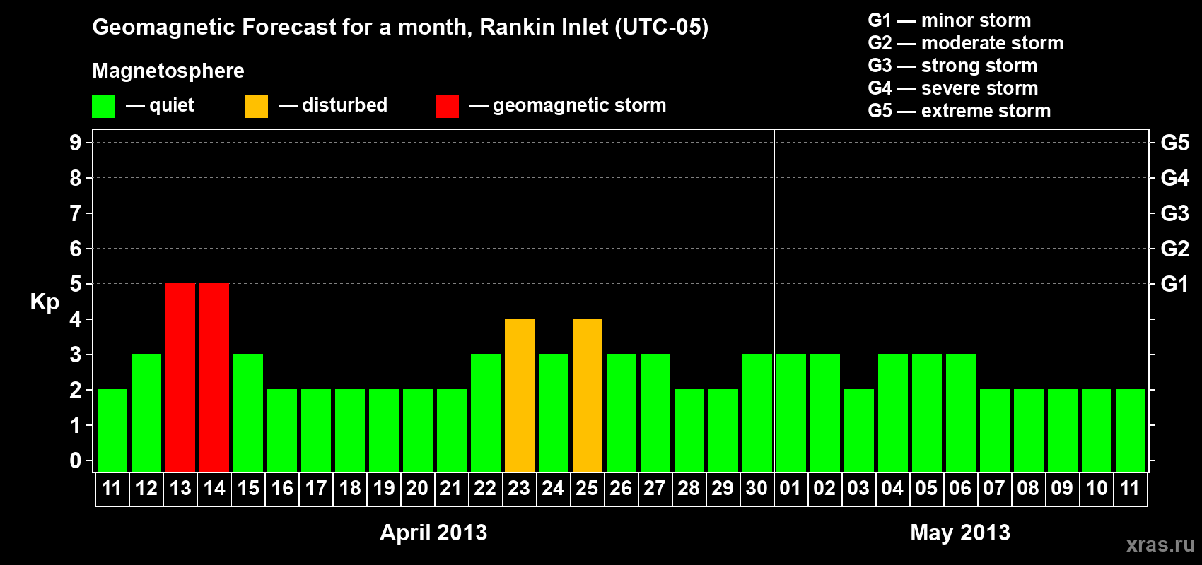 Forecast of the daily maximal value of geomagnetic index Kp for <b>1 month</b> (31 days) <b>from Apr 11, 2013 to May 11, 2013</b>