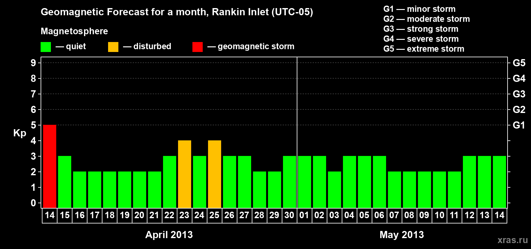 Forecast of the daily maximal value of geomagnetic index Kp for <b>1 month</b> (31 days) <b>from Apr 14, 2013 to May 14, 2013</b>