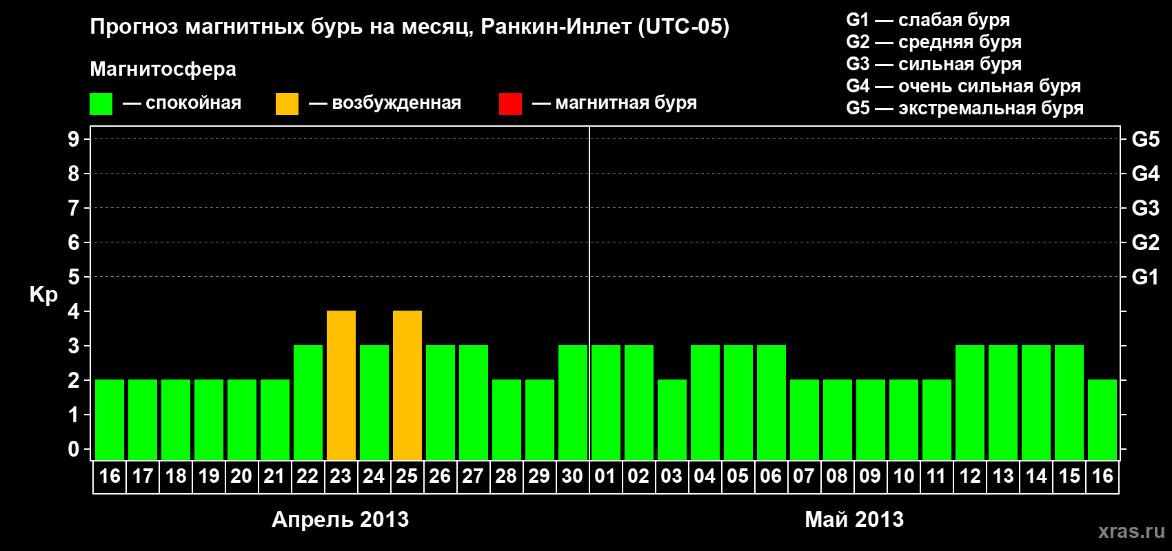 Прогноз максимального суточного геомагнитного индекса Kp на <b>1 месяц</b> (31 день) <b>с 16 апреля по 16 мая 2013 г</b>