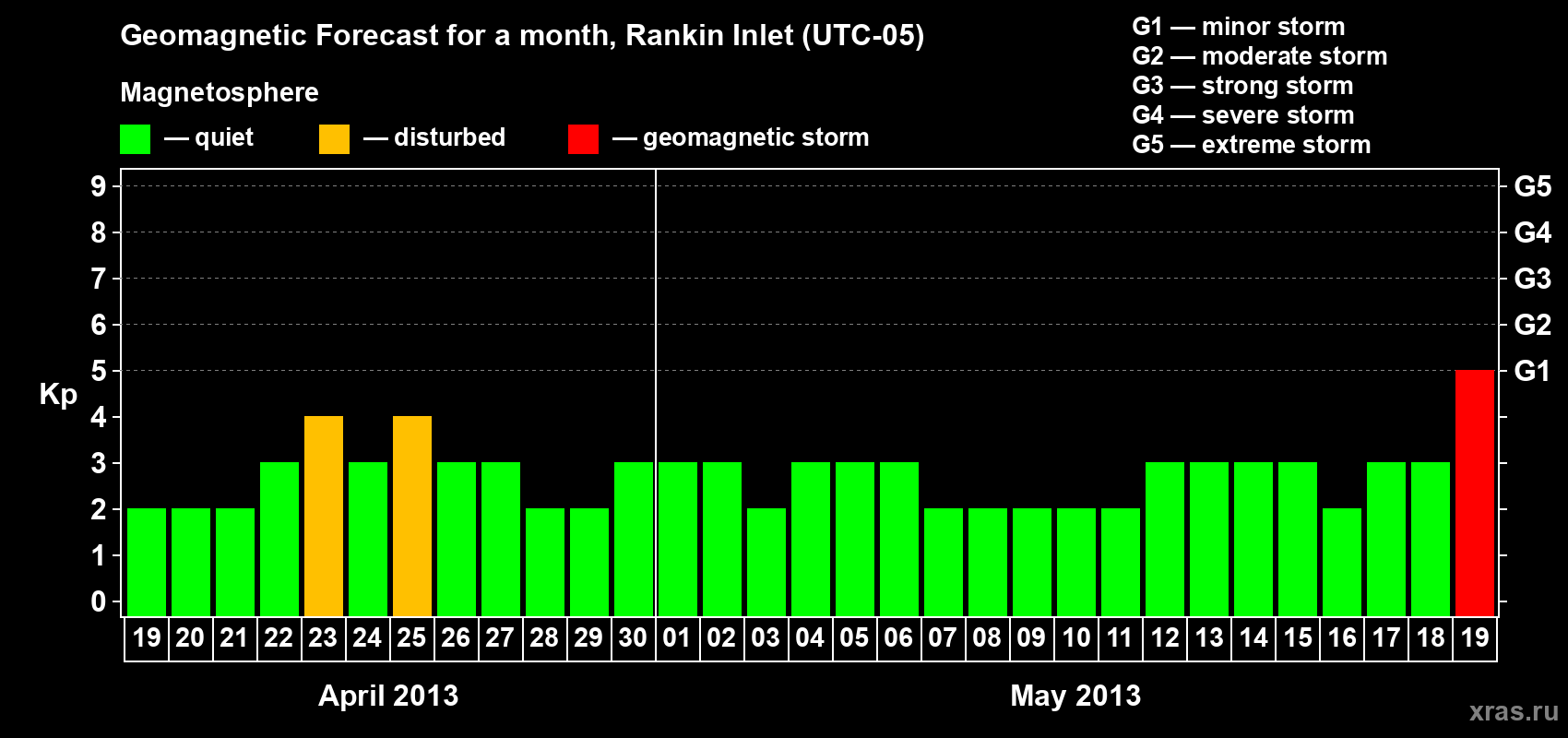 Forecast of the daily maximal value of geomagnetic index Kp for <b>1 month</b> (31 days) <b>from Apr 19, 2013 to May 19, 2013</b>