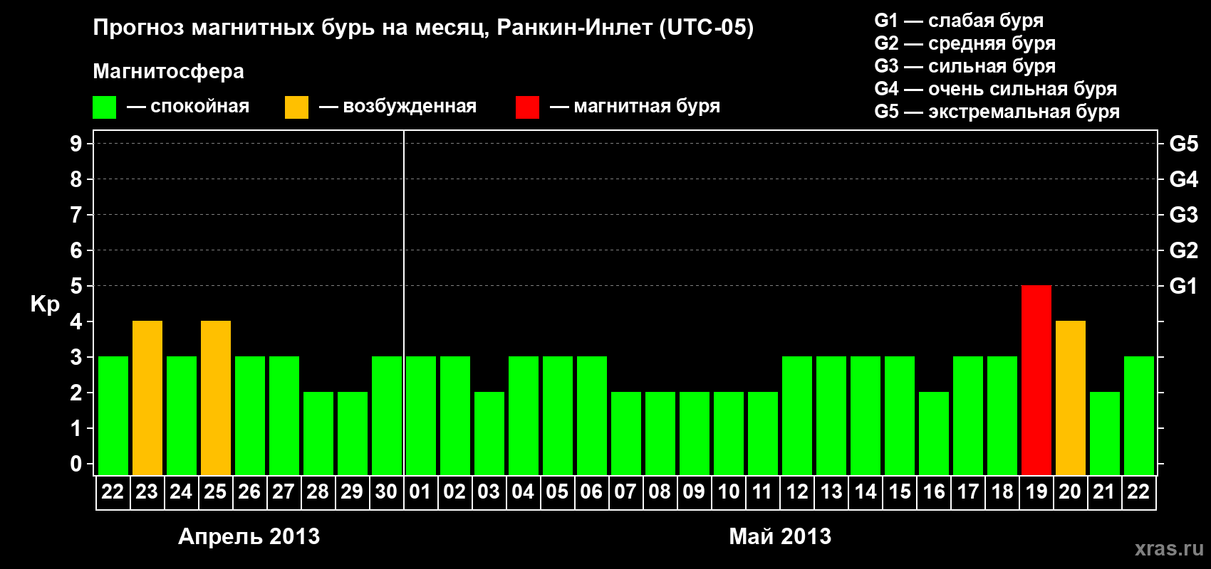 Прогноз максимального суточного геомагнитного индекса Kp на <b>1 месяц</b> (31 день) <b>с 22 апреля по 22 мая 2013 г</b>