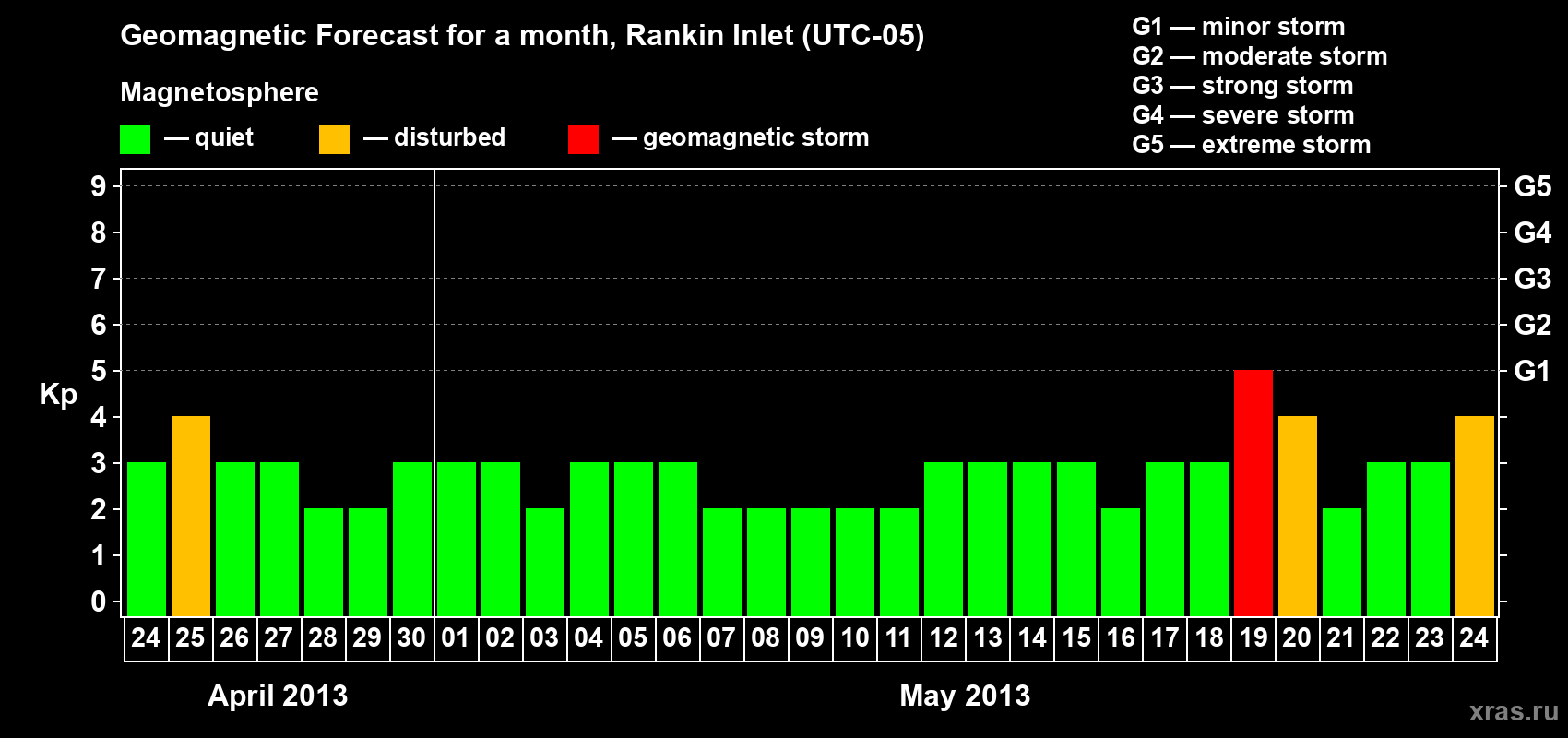 Forecast of the daily maximal value of geomagnetic index Kp for <b>1 month</b> (31 days) <b>from Apr 24, 2013 to May 24, 2013</b>