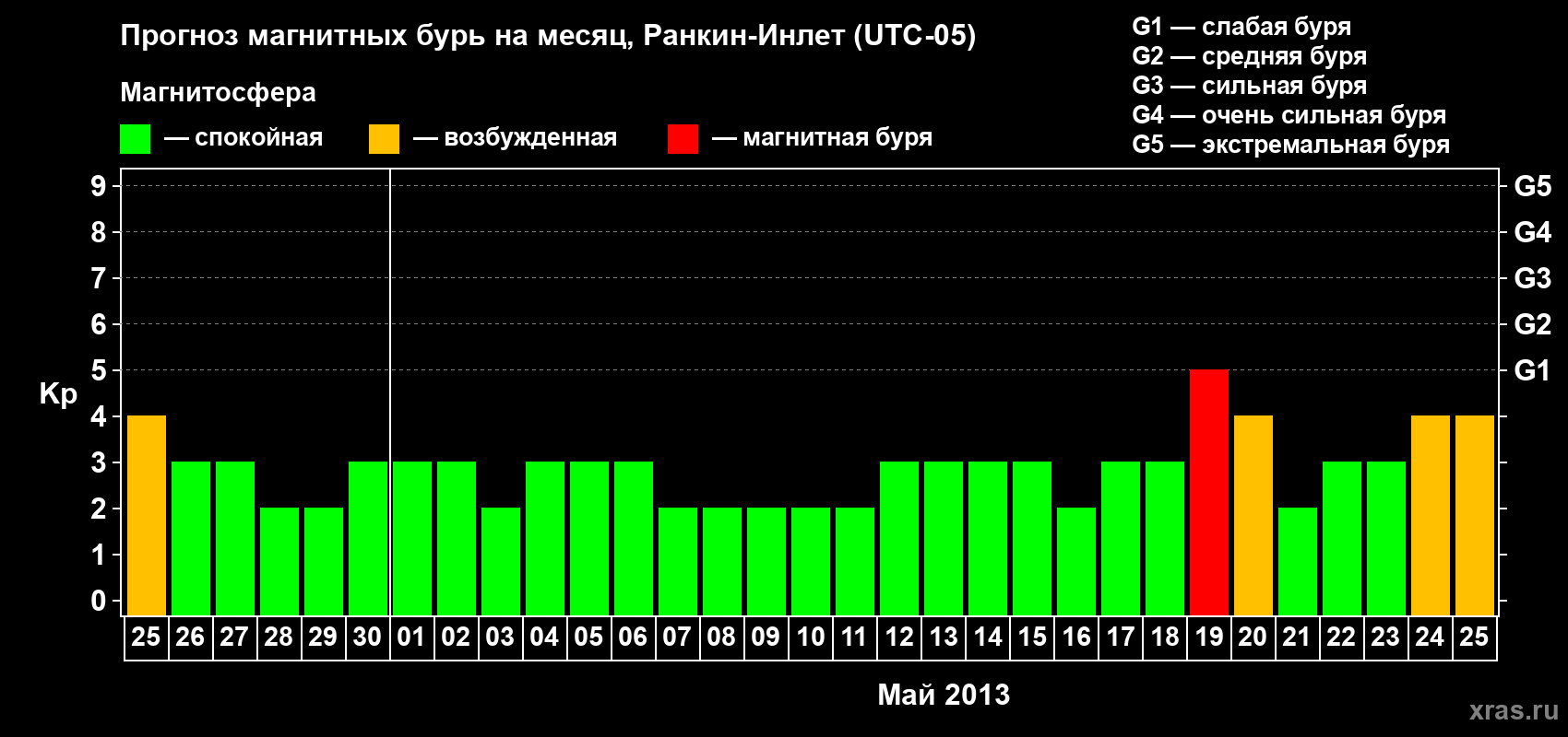 Прогноз максимального суточного геомагнитного индекса Kp на <b>1 месяц</b> (31 день) <b>с 25 апреля по 25 мая 2013 г</b>