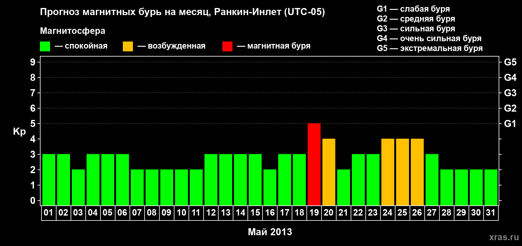 Прогноз максимального суточного геомагнитного индекса Kp на <b>1 месяц</b> (31 день) <b>с 01 мая по 31 мая 2013 г</b>