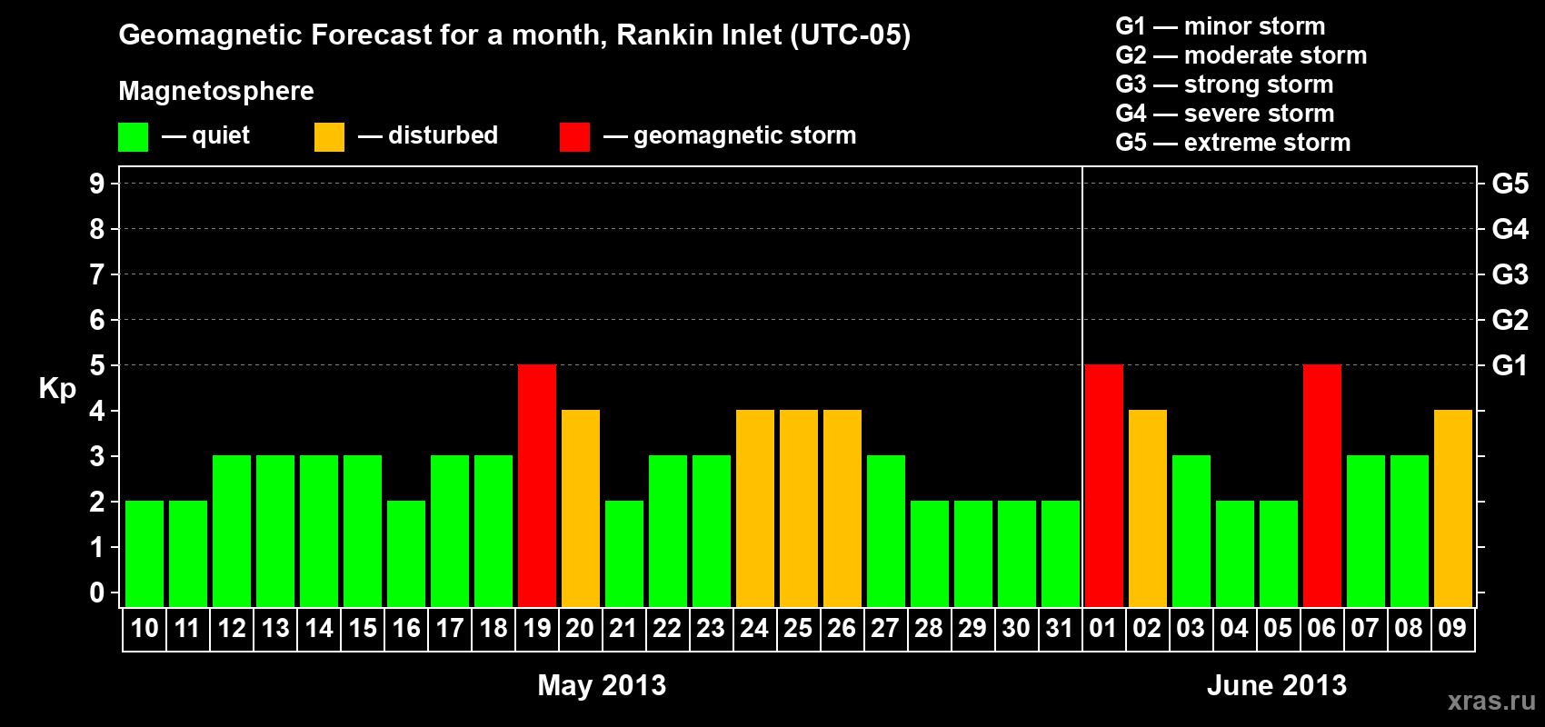 Forecast of the daily maximal value of geomagnetic index Kp for <b>1 month</b> (31 days) <b>from May 10, 2013 to Jun 09, 2013</b>