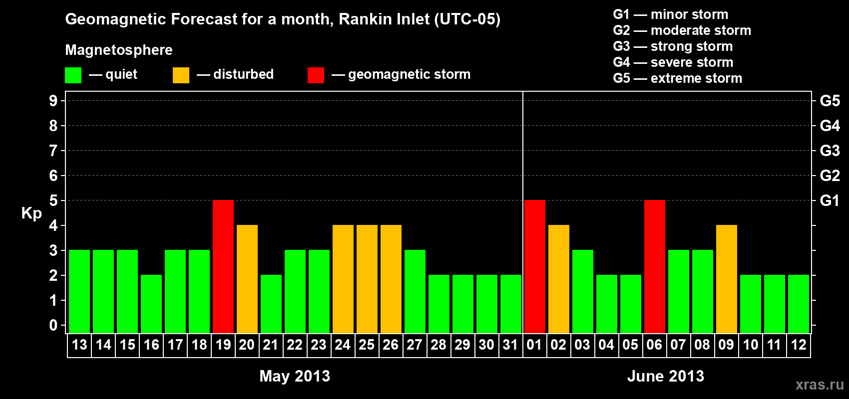 Forecast of the daily maximal value of geomagnetic index Kp for <b>1 month</b> (31 days) <b>from May 13, 2013 to Jun 12, 2013</b>