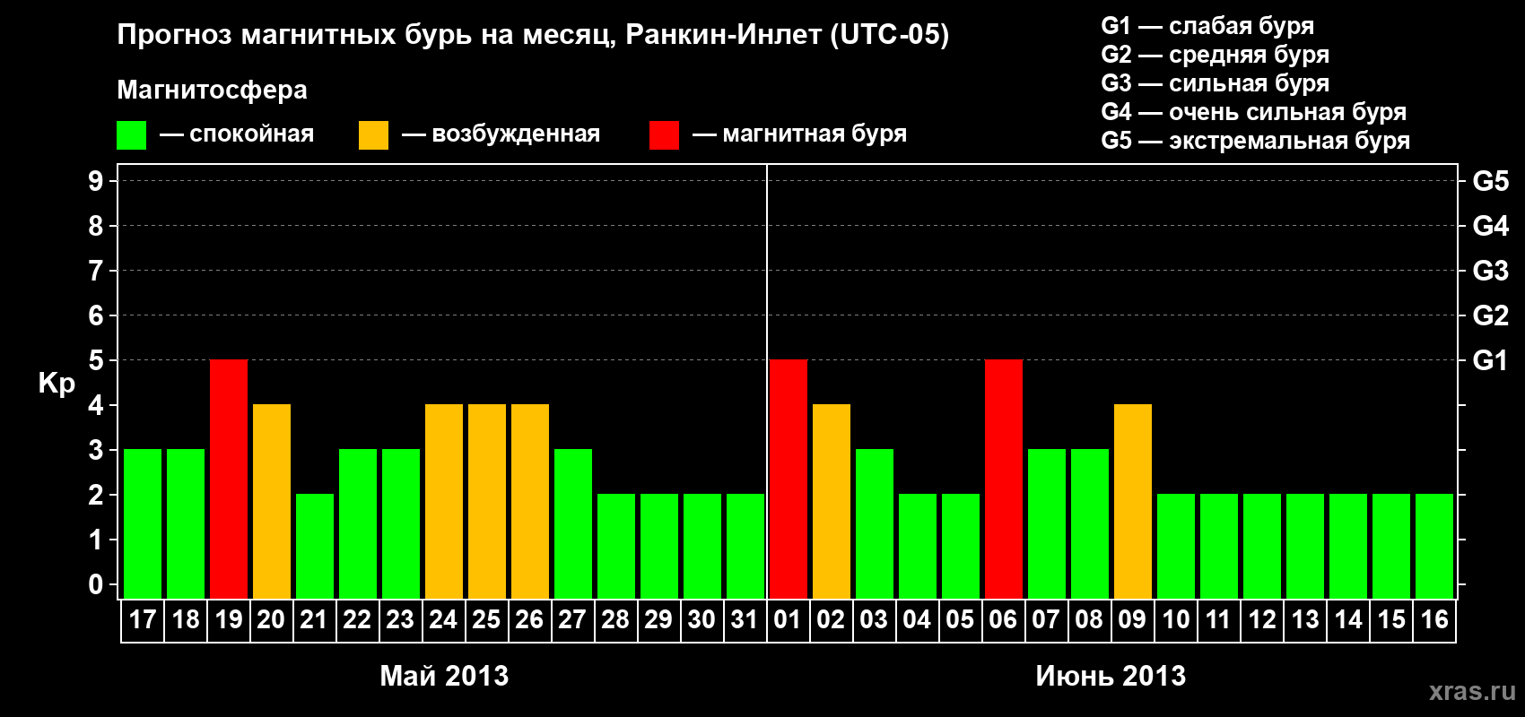 Прогноз максимального суточного геомагнитного индекса Kp на <b>1 месяц</b> (31 день) <b>с 17 мая по 16 июня 2013 г</b>