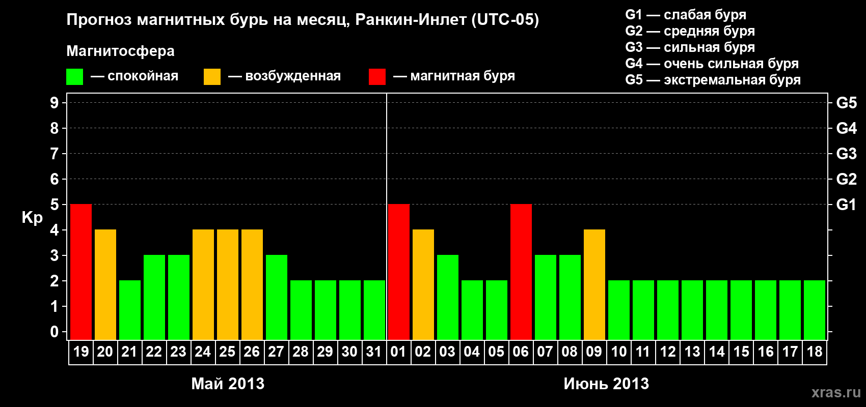 Прогноз максимального суточного геомагнитного индекса Kp на <b>1 месяц</b> (31 день) <b>с 19 мая по 18 июня 2013 г</b>