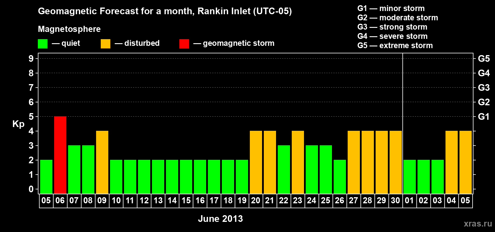 Forecast of the daily maximal value of geomagnetic index Kp for <b>1 month</b> (31 days) <b>from Jun 05, 2013 to Jul 05, 2013</b>