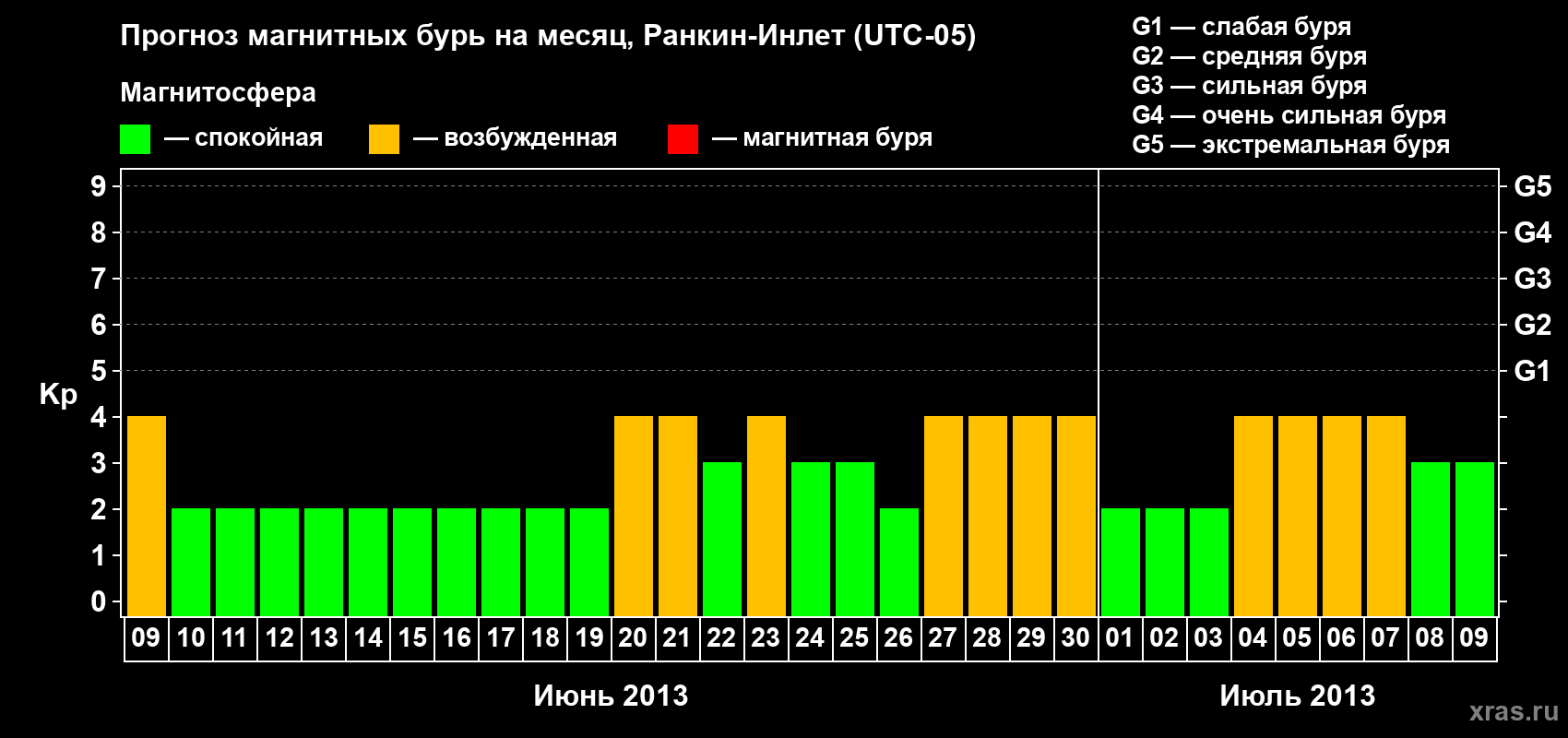 Прогноз максимального суточного геомагнитного индекса Kp на <b>1 месяц</b> (31 день) <b>с 09 июня по 09 июля 2013 г</b>