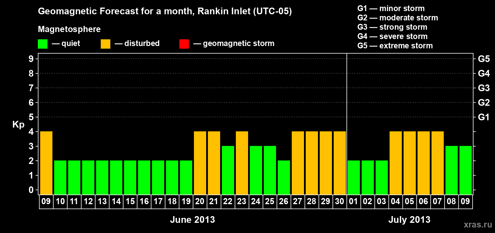 Forecast of the daily maximal value of geomagnetic index Kp for <b>1 month</b> (31 days) <b>from Jun 09, 2013 to Jul 09, 2013</b>