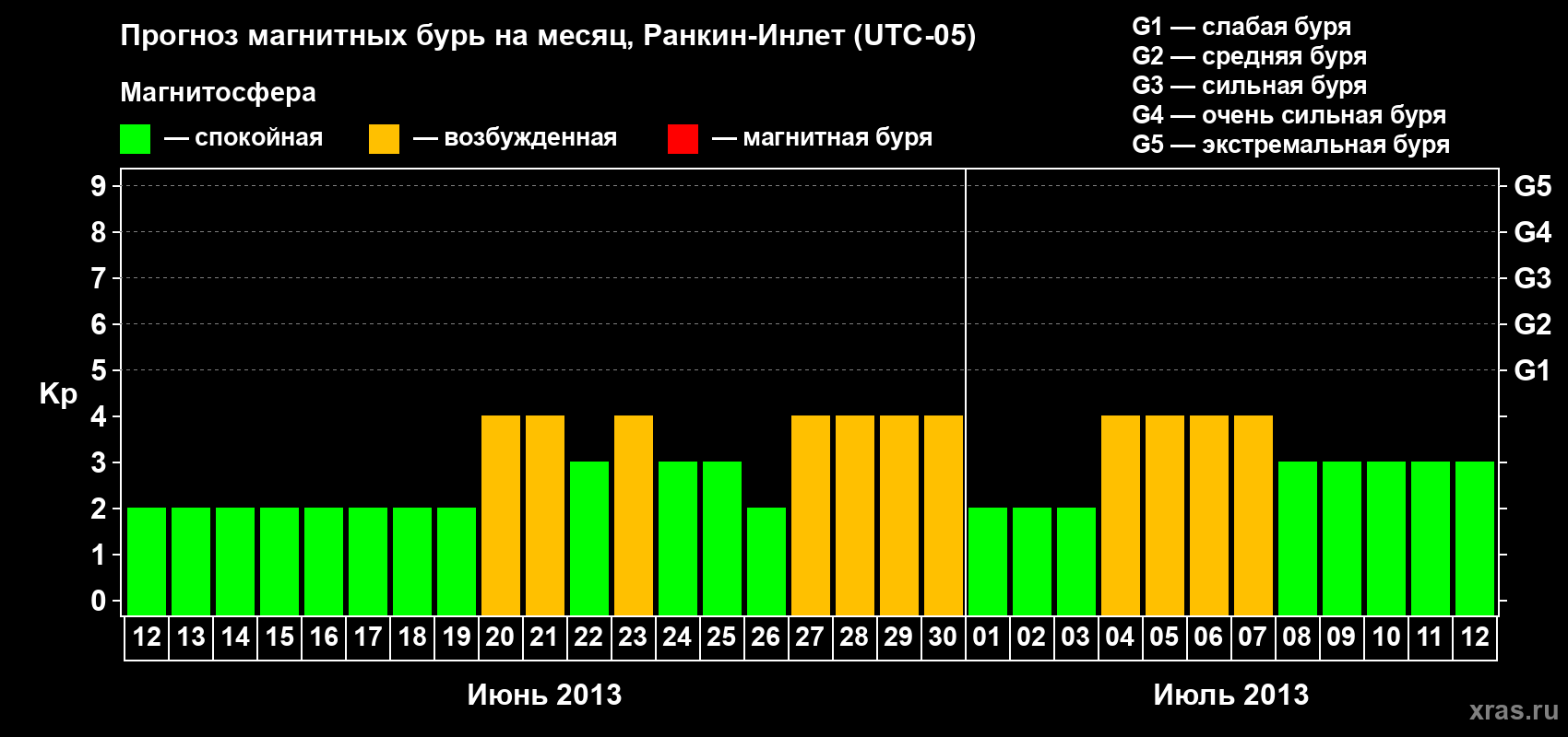 Прогноз максимального суточного геомагнитного индекса Kp на <b>1 месяц</b> (31 день) <b>с 12 июня по 12 июля 2013 г</b>