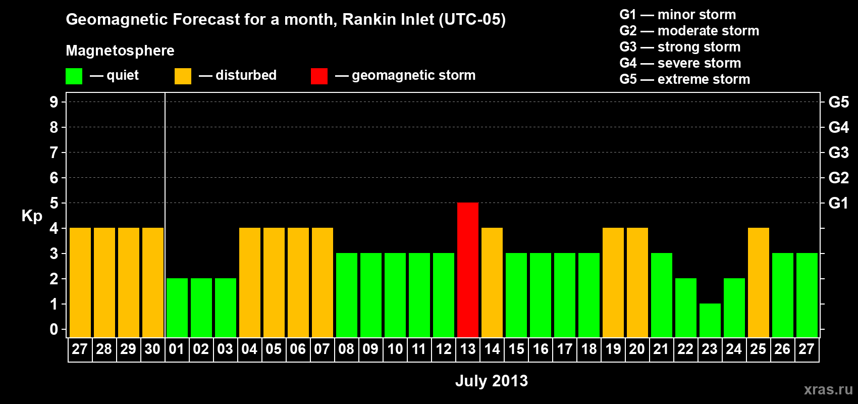 Forecast of the daily maximal value of geomagnetic index Kp for <b>1 month</b> (31 days) <b>from Jun 27, 2013 to Jul 27, 2013</b>