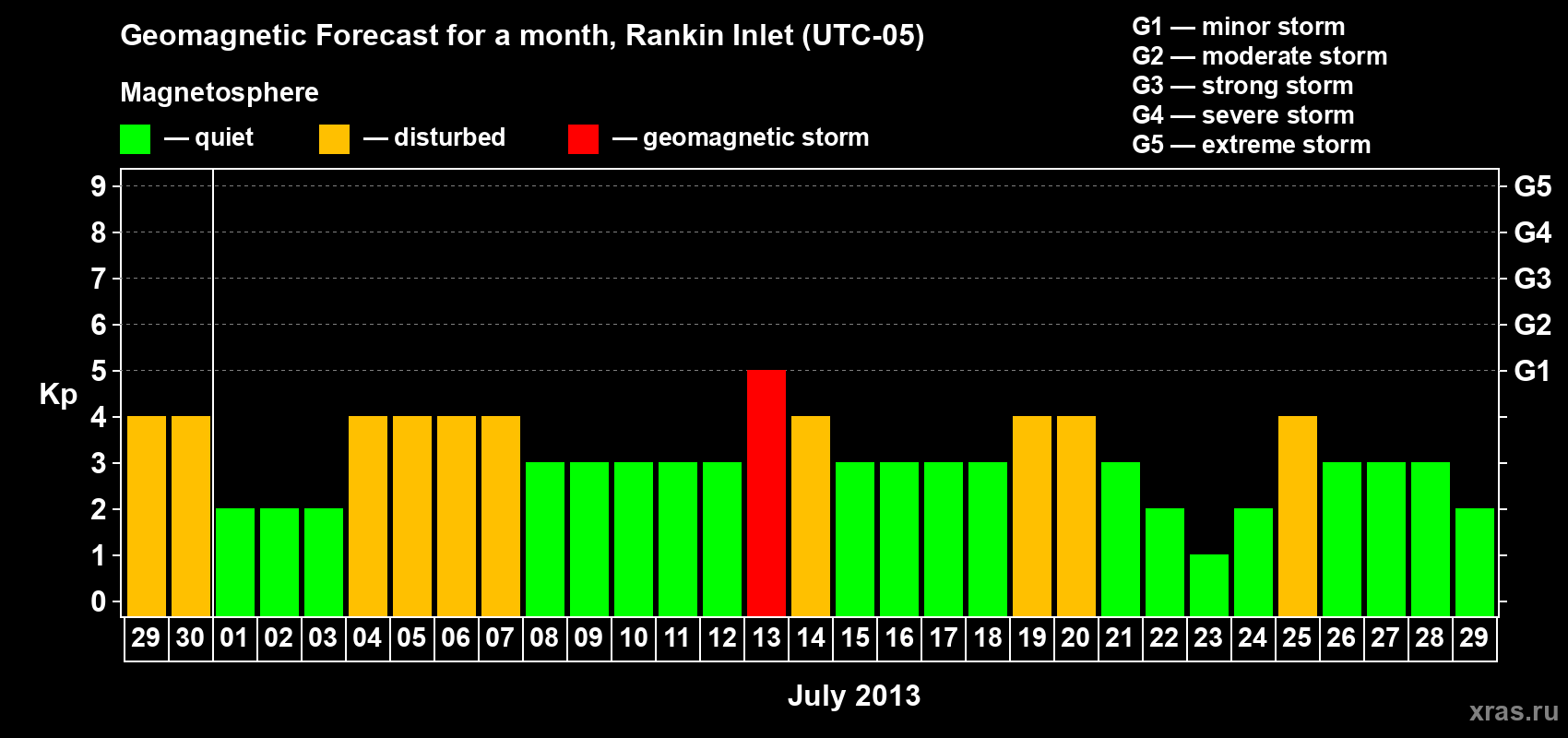 Forecast of the daily maximal value of geomagnetic index Kp for <b>1 month</b> (31 days) <b>from Jun 29, 2013 to Jul 29, 2013</b>