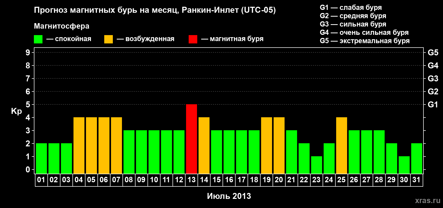 Прогноз максимального суточного геомагнитного индекса Kp на <b>1 месяц</b> (31 день) <b>с 01 июля по 31 июля 2013 г</b>