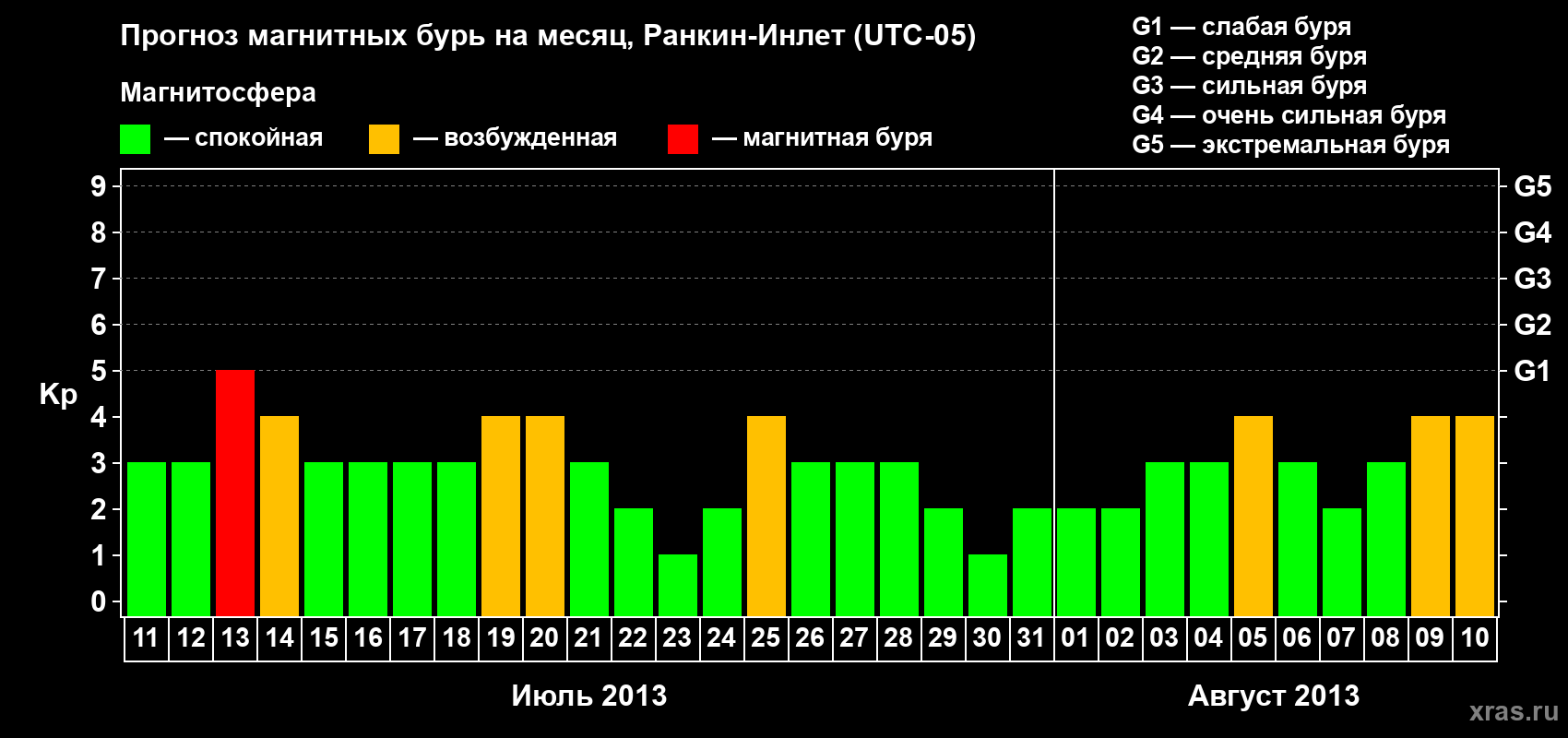 Прогноз максимального суточного геомагнитного индекса Kp на <b>1 месяц</b> (31 день) <b>с 11 июля по 10 августа 2013 г</b>