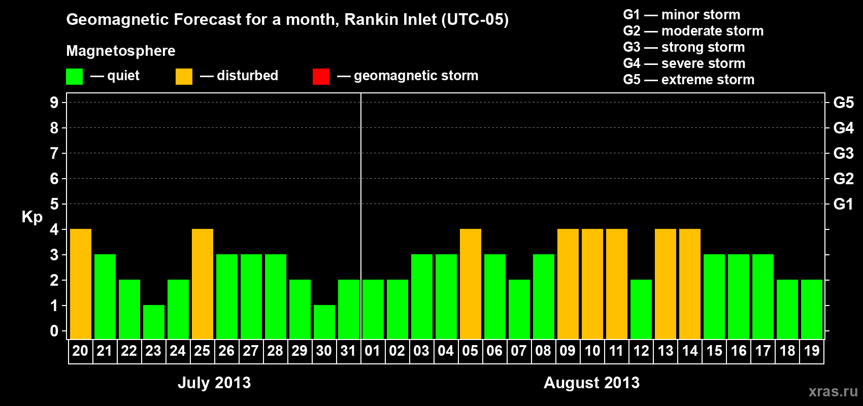 Forecast of the daily maximal value of geomagnetic index Kp for <b>1 month</b> (31 days) <b>from Jul 20, 2013 to Aug 19, 2013</b>