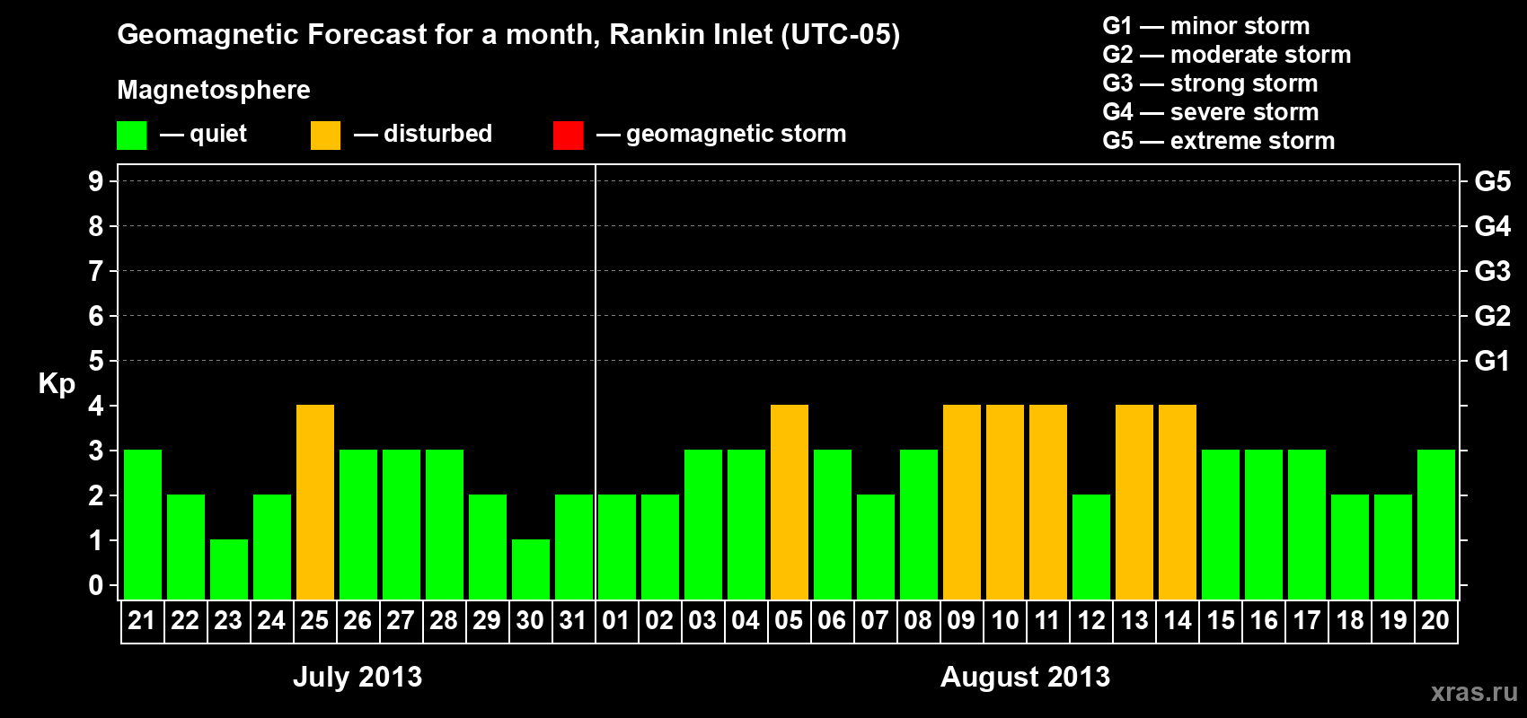 Forecast of the daily maximal value of geomagnetic index Kp for <b>1 month</b> (31 days) <b>from Jul 21, 2013 to Aug 20, 2013</b>