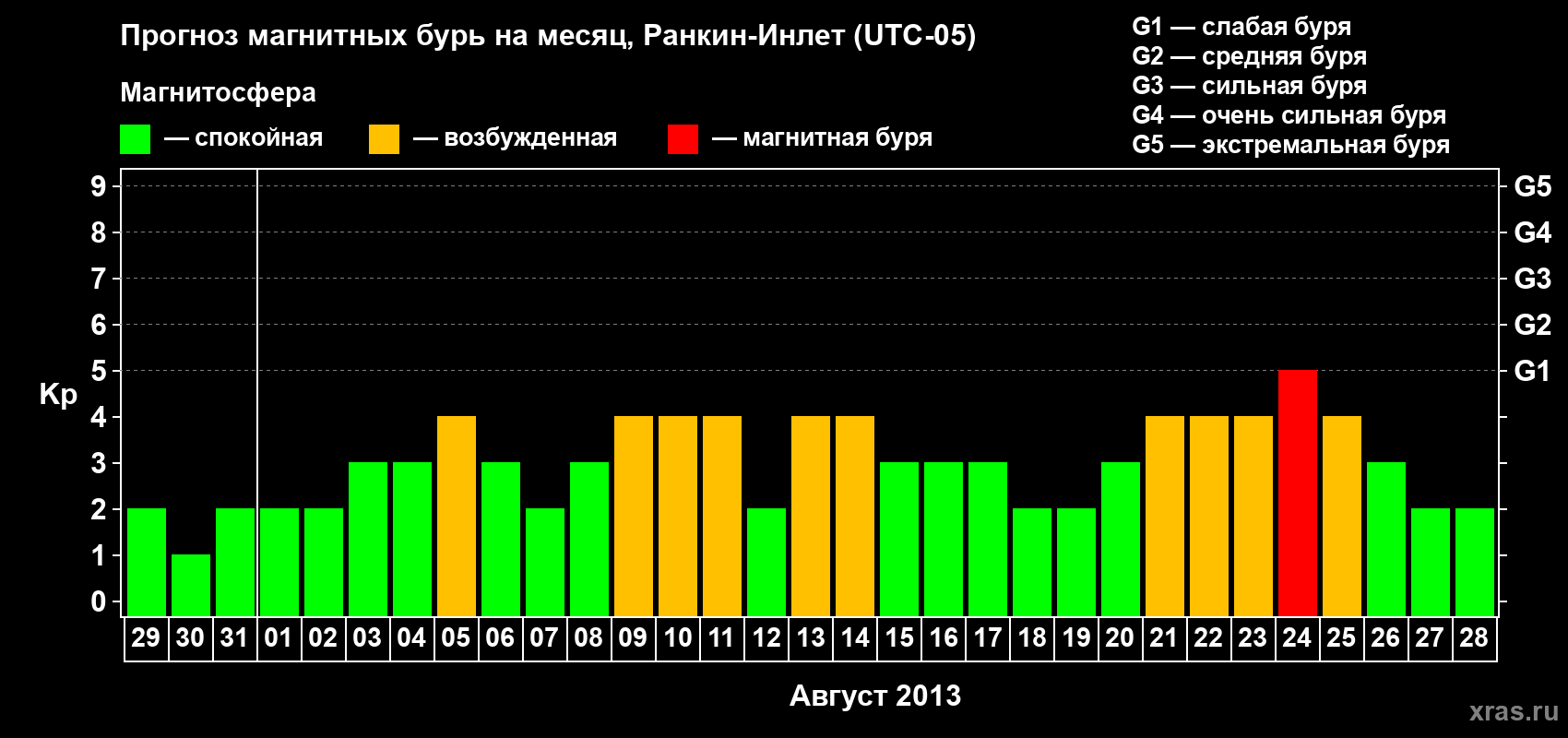 Прогноз максимального суточного геомагнитного индекса Kp на <b>1 месяц</b> (31 день) <b>с 29 июля по 28 августа 2013 г</b>