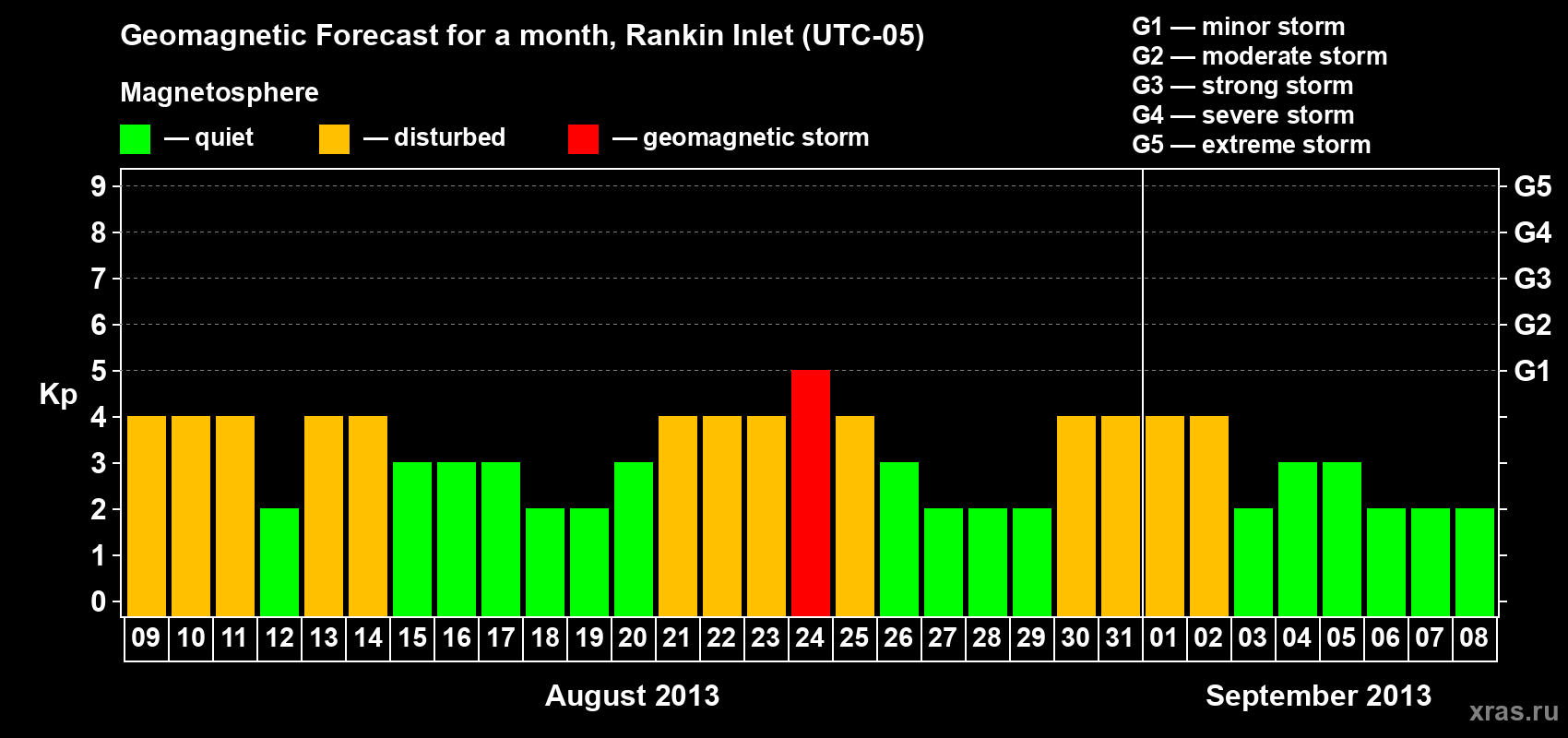 Forecast of the daily maximal value of geomagnetic index Kp for <b>1 month</b> (31 days) <b>from Aug 09, 2013 to Sep 08, 2013</b>