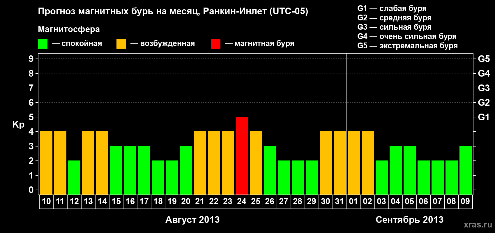 Прогноз максимального суточного геомагнитного индекса Kp на <b>1 месяц</b> (31 день) <b>с 10 августа по 09 сентября 2013 г</b>
