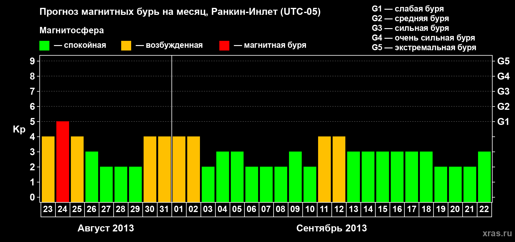 Прогноз максимального суточного геомагнитного индекса Kp на <b>1 месяц</b> (31 день) <b>с 23 августа по 22 сентября 2013 г</b>
