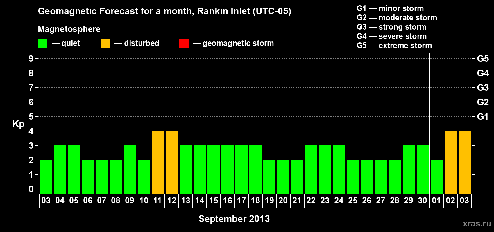 Forecast of the daily maximal value of geomagnetic index Kp for <b>1 month</b> (31 days) <b>from Sep 03, 2013 to Oct 03, 2013</b>