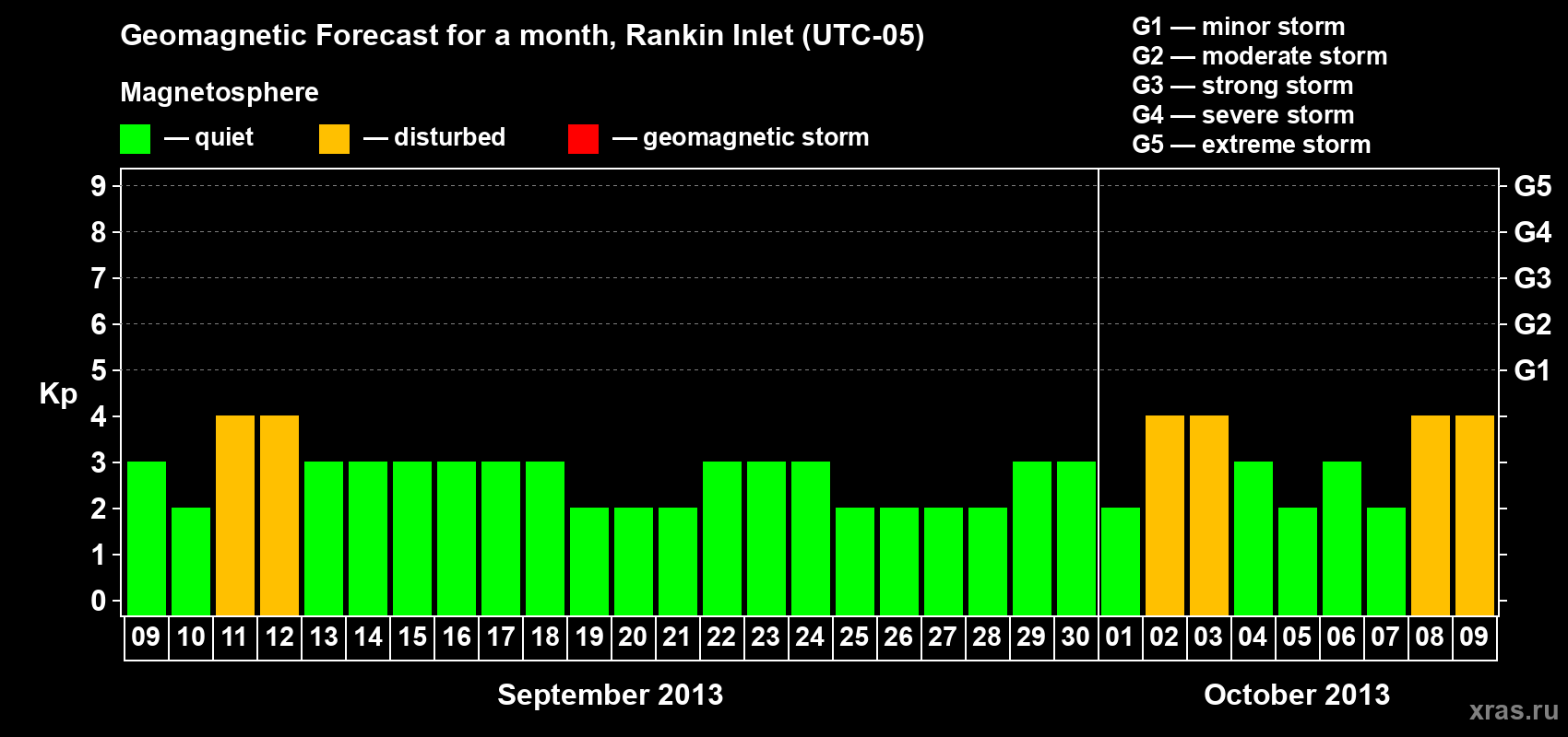 Forecast of the daily maximal value of geomagnetic index Kp for <b>1 month</b> (31 days) <b>from Sep 09, 2013 to Oct 09, 2013</b>