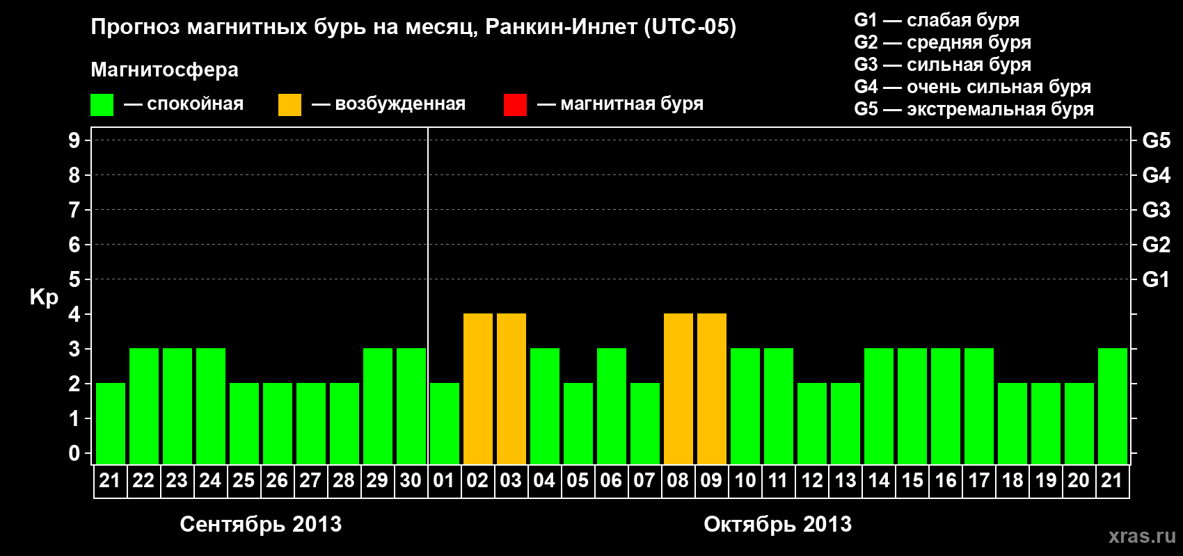 Прогноз максимального суточного геомагнитного индекса Kp на <b>1 месяц</b> (31 день) <b>с 21 сентября по 21 октября 2013 г</b>
