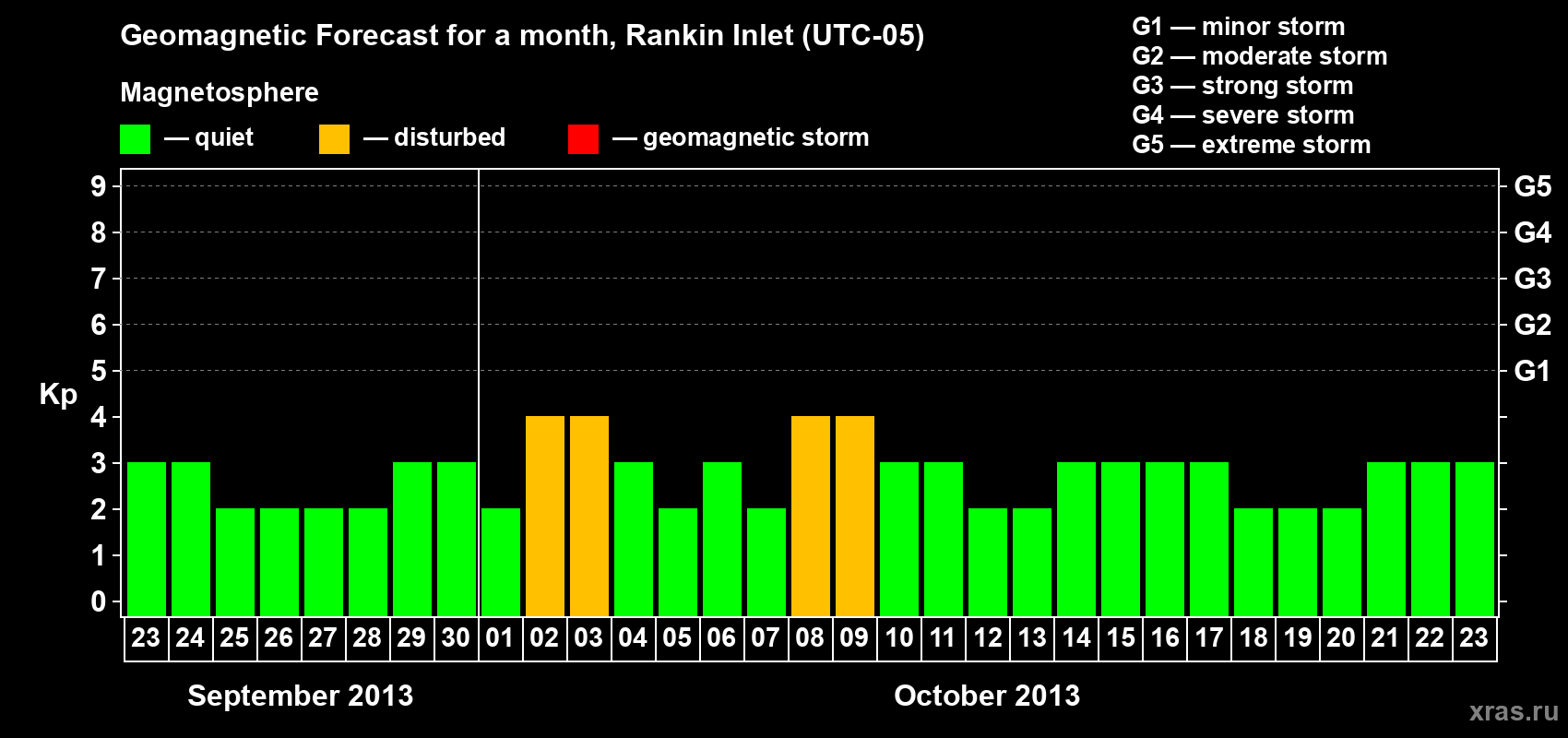 Forecast of the daily maximal value of geomagnetic index Kp for <b>1 month</b> (31 days) <b>from Sep 23, 2013 to Oct 23, 2013</b>