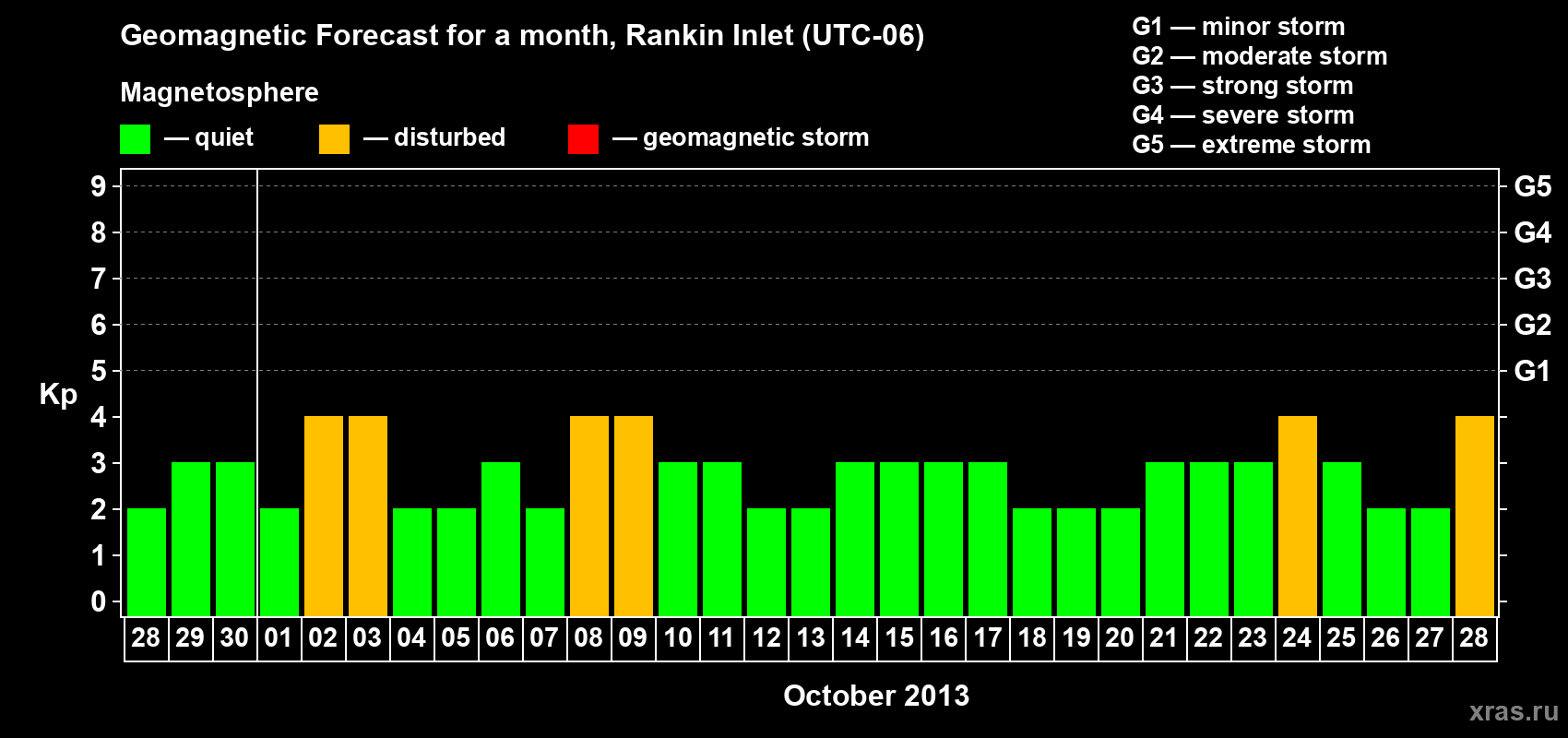Forecast of the daily maximal value of geomagnetic index Kp for <b>1 month</b> (31 days) <b>from Sep 28, 2013 to Oct 28, 2013</b>