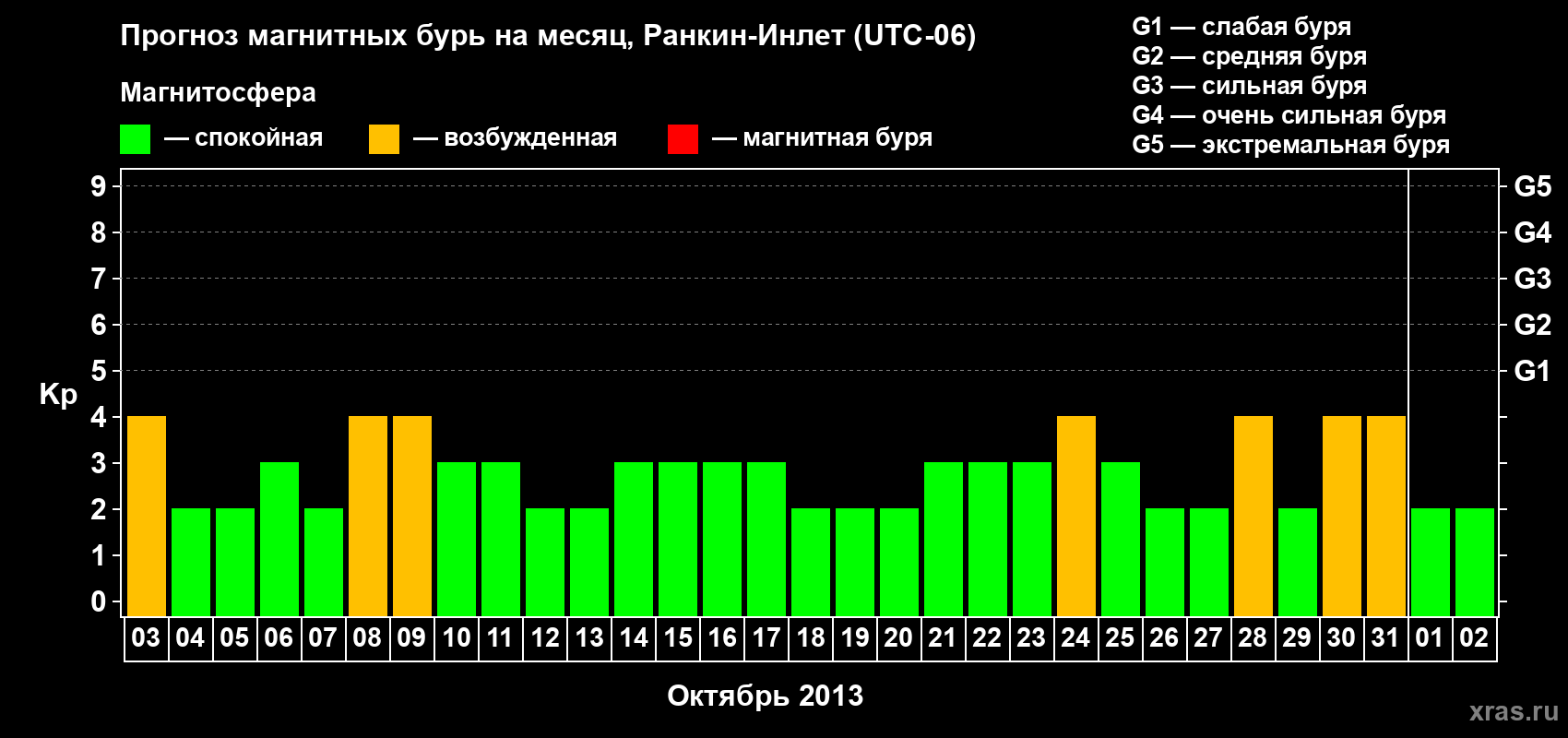 Прогноз максимального суточного геомагнитного индекса Kp на <b>1 месяц</b> (31 день) <b>с 03 октября по 02 ноября 2013 г</b>