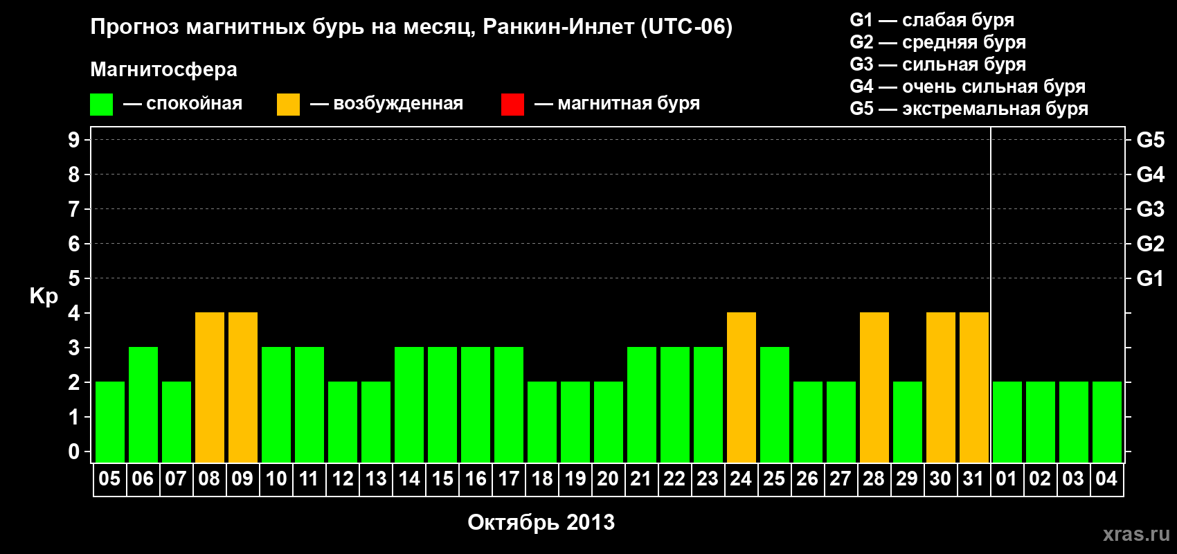 Прогноз максимального суточного геомагнитного индекса Kp на <b>1 месяц</b> (31 день) <b>с 05 октября по 04 ноября 2013 г</b>