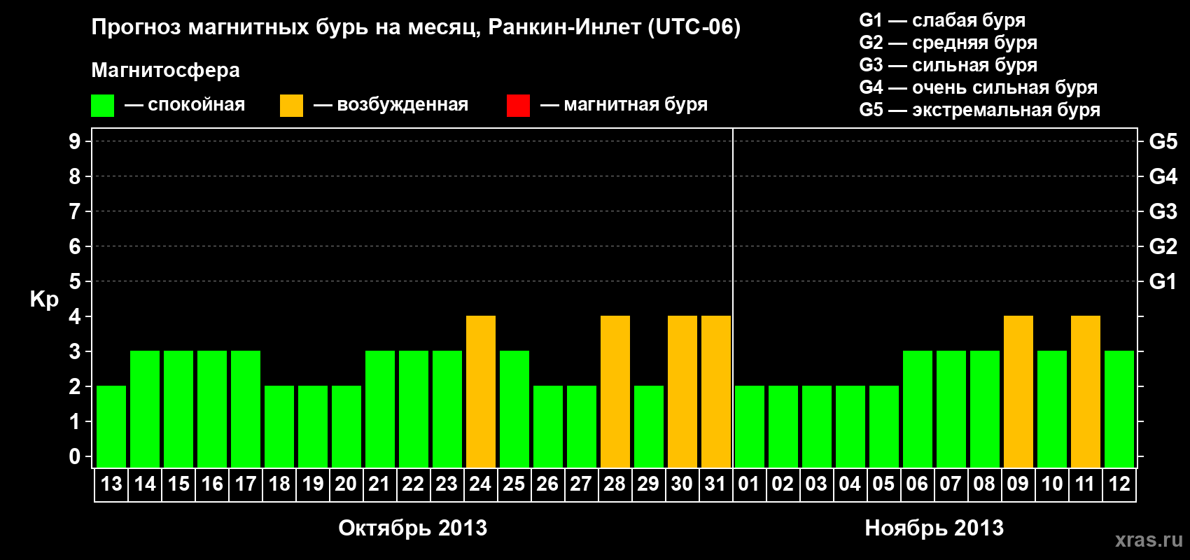 Прогноз максимального суточного геомагнитного индекса Kp на <b>1 месяц</b> (31 день) <b>с 13 октября по 12 ноября 2013 г</b>
