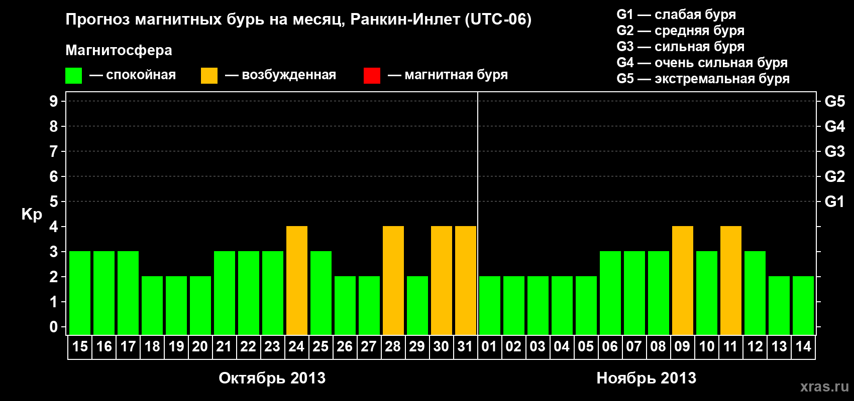 Прогноз максимального суточного геомагнитного индекса Kp на <b>1 месяц</b> (31 день) <b>с 15 октября по 14 ноября 2013 г</b>