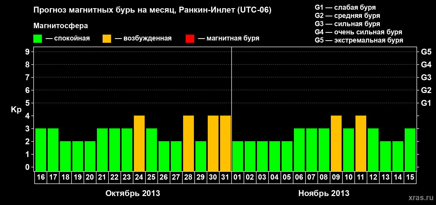 Прогноз максимального суточного геомагнитного индекса Kp на <b>1 месяц</b> (31 день) <b>с 16 октября по 15 ноября 2013 г</b>