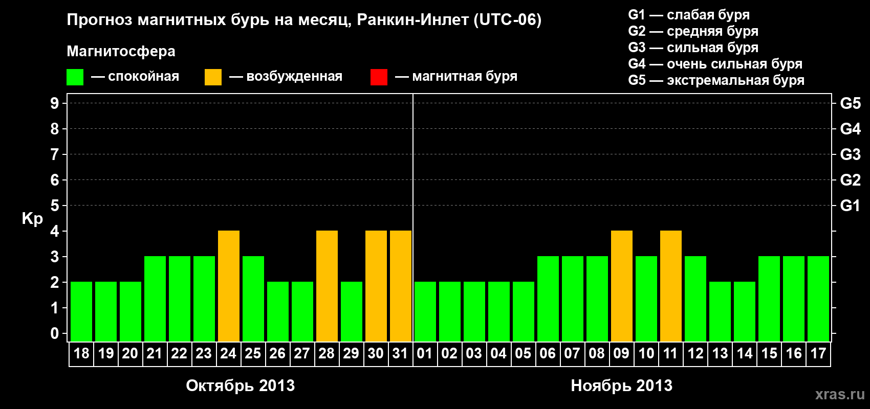 Прогноз максимального суточного геомагнитного индекса Kp на <b>1 месяц</b> (31 день) <b>с 18 октября по 17 ноября 2013 г</b>