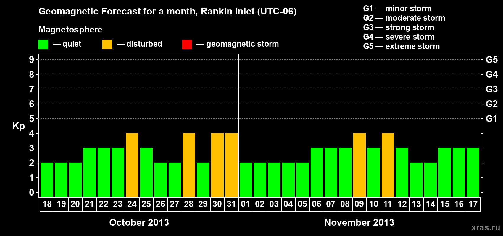 Forecast of the daily maximal value of geomagnetic index Kp for <b>1 month</b> (31 days) <b>from Oct 18, 2013 to Nov 17, 2013</b>