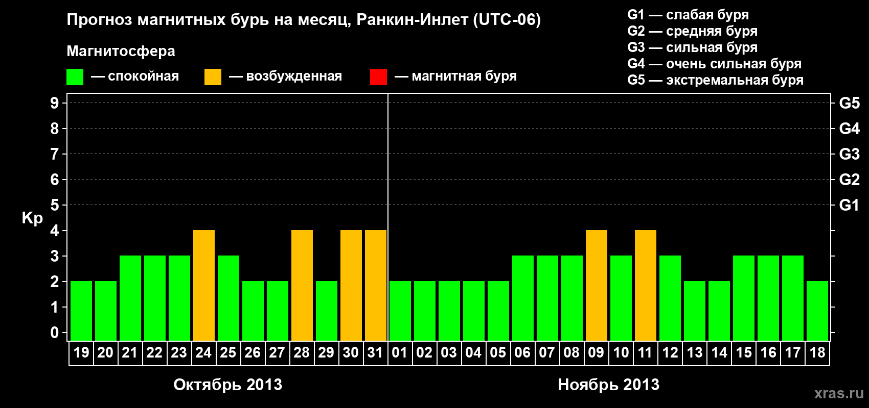 Прогноз максимального суточного геомагнитного индекса Kp на <b>1 месяц</b> (31 день) <b>с 19 октября по 18 ноября 2013 г</b>