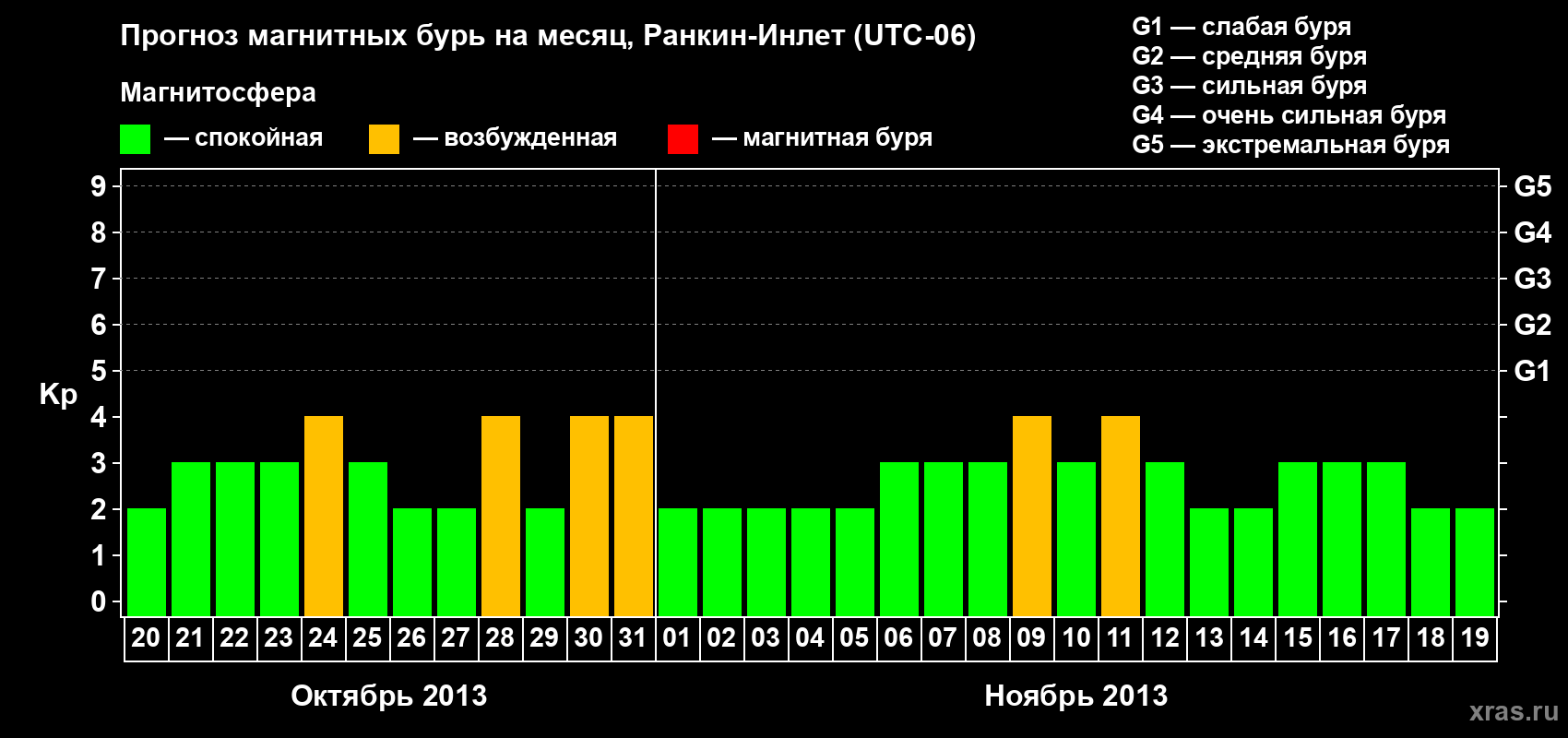Прогноз максимального суточного геомагнитного индекса Kp на <b>1 месяц</b> (31 день) <b>с 20 октября по 19 ноября 2013 г</b>