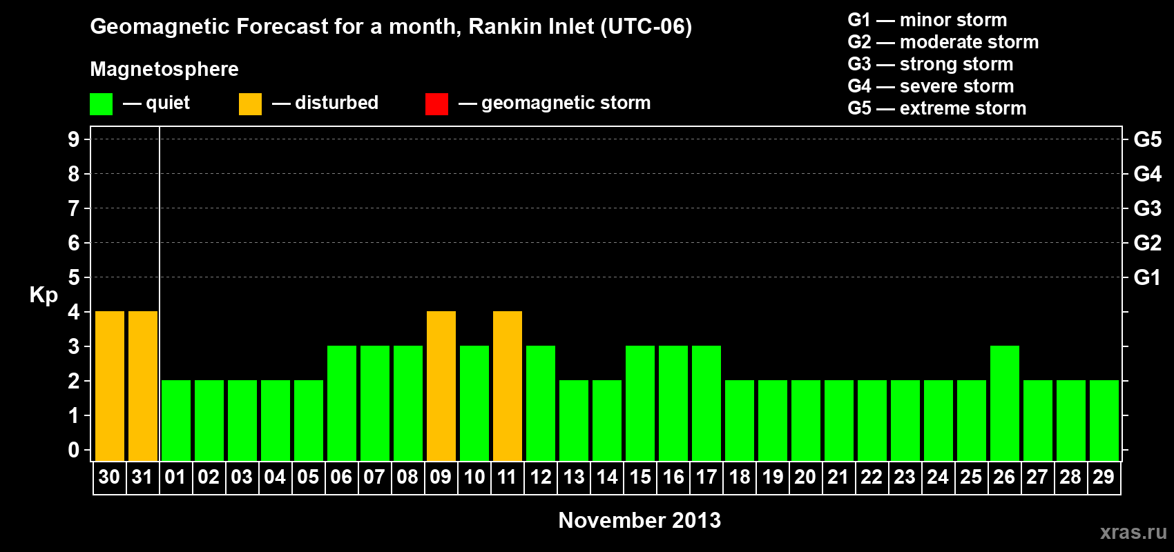 Forecast of the daily maximal value of geomagnetic index Kp for <b>1 month</b> (31 days) <b>from Oct 30, 2013 to Nov 29, 2013</b>