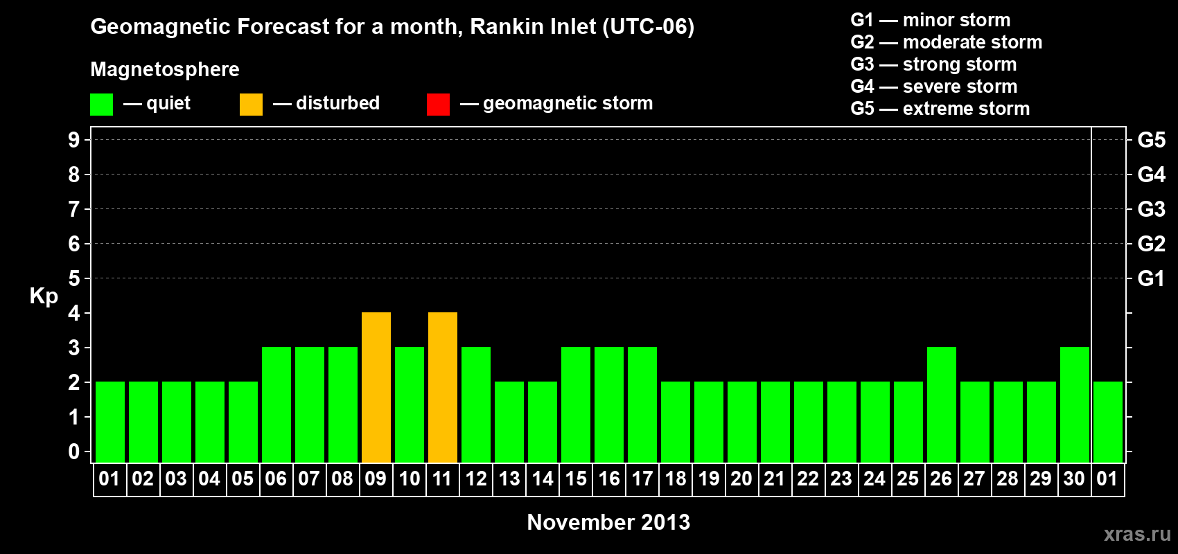 Forecast of the daily maximal value of geomagnetic index Kp for <b>1 month</b> (31 days) <b>from Nov 01, 2013 to Dec 01, 2013</b>