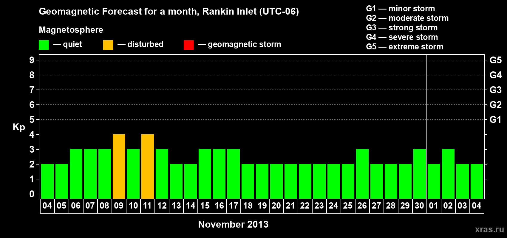 Forecast of the daily maximal value of geomagnetic index Kp for <b>1 month</b> (31 days) <b>from Nov 04, 2013 to Dec 04, 2013</b>