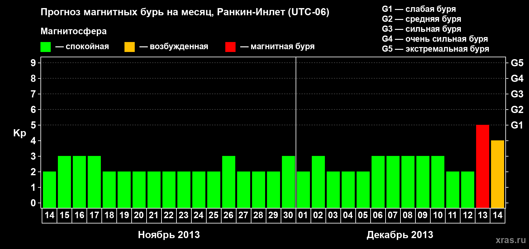 Прогноз максимального суточного геомагнитного индекса Kp на <b>1 месяц</b> (31 день) <b>с 14 ноября по 14 декабря 2013 г</b>