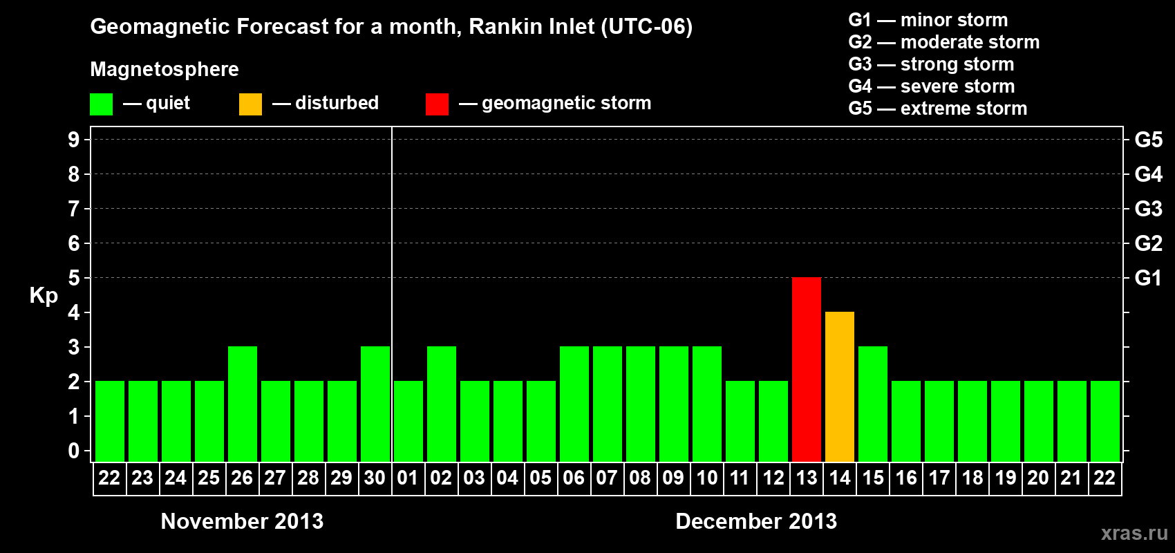 Forecast of the daily maximal value of geomagnetic index Kp for <b>1 month</b> (31 days) <b>from Nov 22, 2013 to Dec 22, 2013</b>