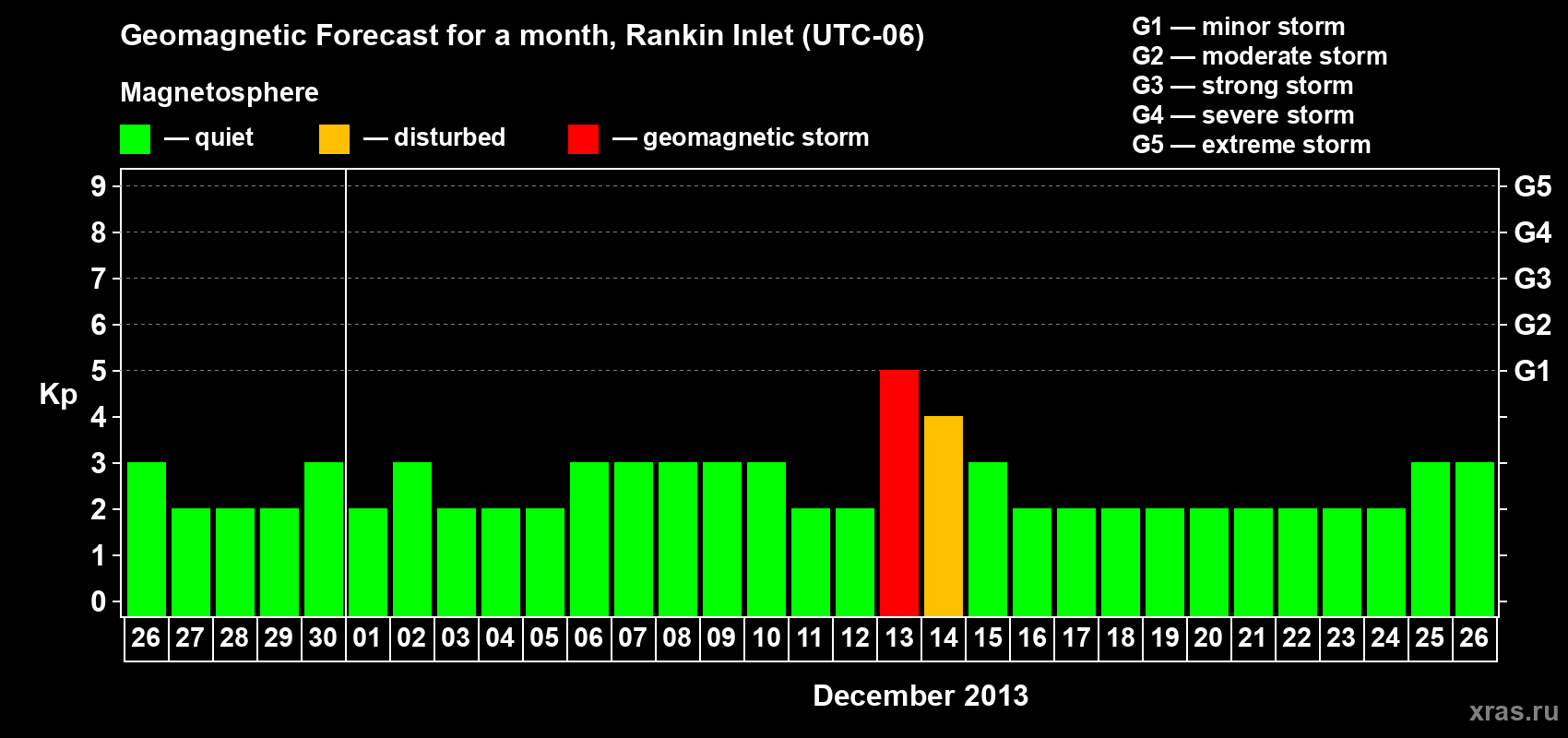 Forecast of the daily maximal value of geomagnetic index Kp for <b>1 month</b> (31 days) <b>from Nov 26, 2013 to Dec 26, 2013</b>