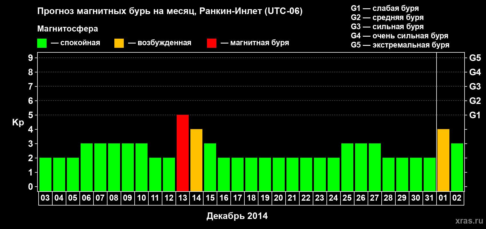 Прогноз максимального суточного геомагнитного индекса Kp на <b>1 месяц</b> (31 день) <b>с 03 декабря 2013 г по 02 января 2014 г</b>