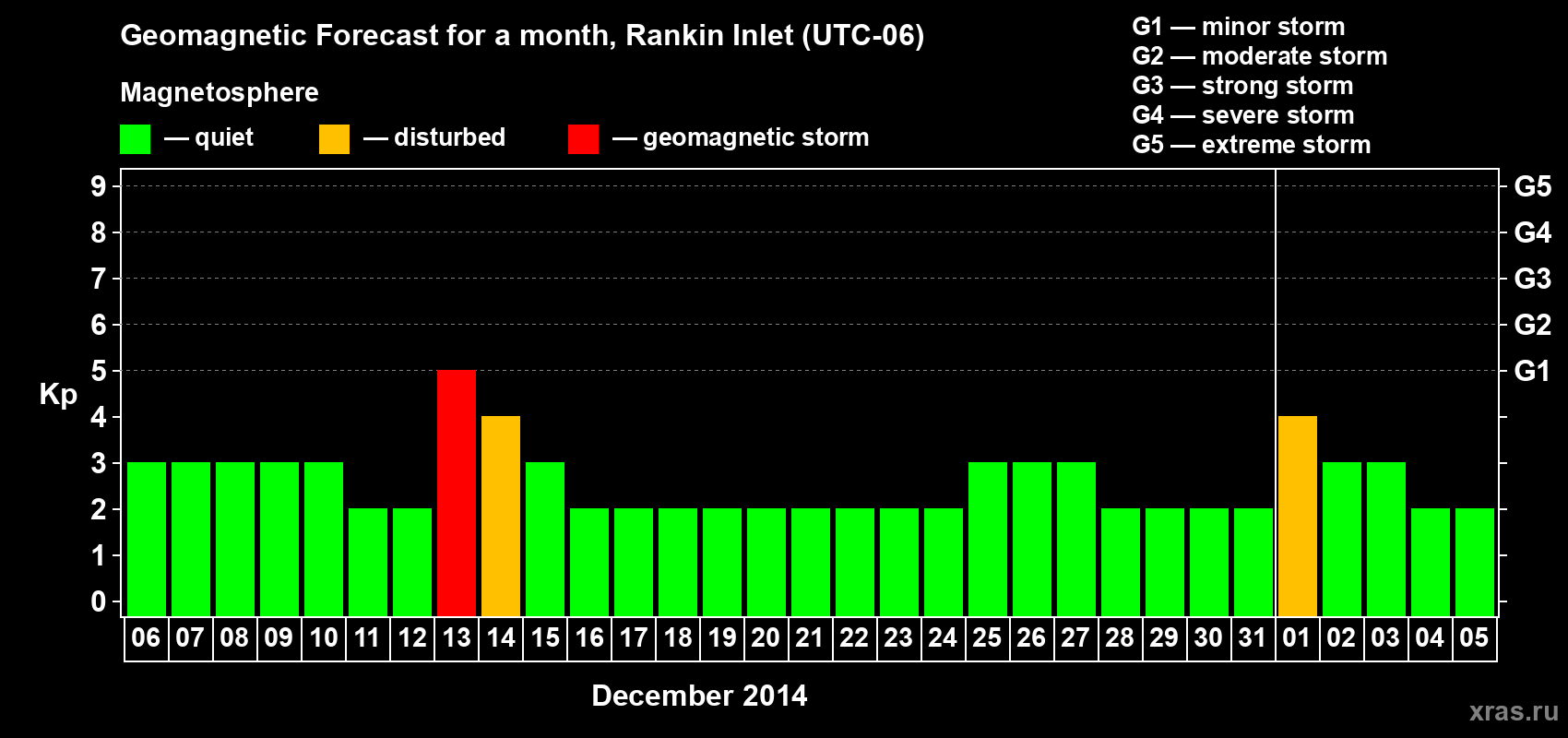Forecast of the daily maximal value of geomagnetic index Kp for <b>1 month</b> (31 days) <b>from Dec 06, 2013 to Jan 05, 2014</b>